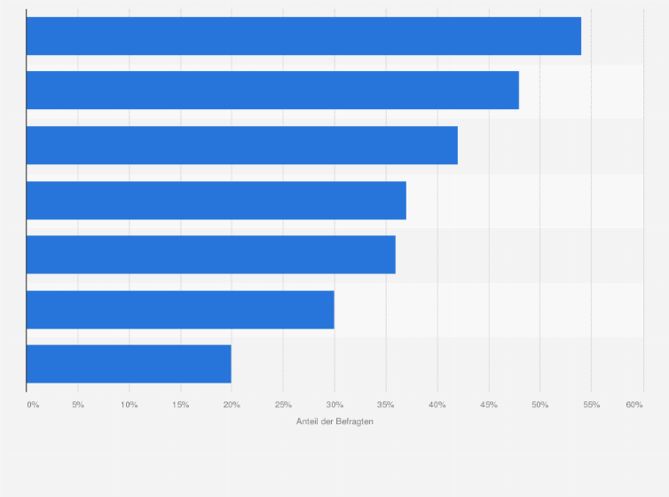 Statistik: Warum nutzen Sie Click-&-Collect-Services?