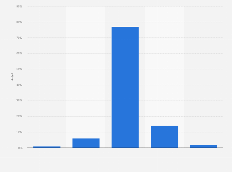 Statistik: Würden Sie sagen, dass Ihr Kind seit Beginn der Corona-Pandemie dünner oder dicker geworden ist? 