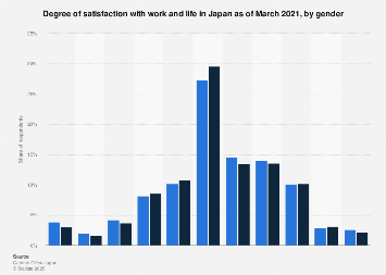 Japan: satisfaction with work-life balance by gender 2021| Statista