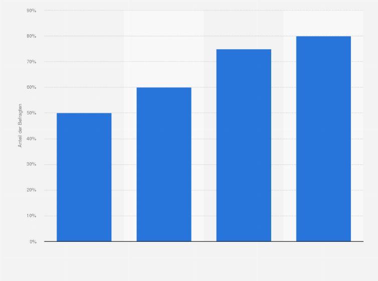 Statistik: Nutzen Sie kontaktloses Bezahlen?
