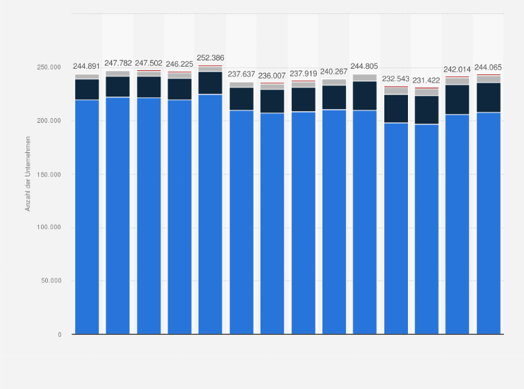 Statistik: Anzahl der Unternehmen in der Metropolregion Stuttgart nach Beschäftigtengrößenklassen in den Jahren 2010 bis 2023