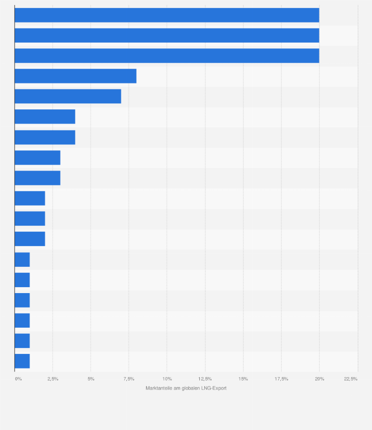 Statistik: Marktanteile am weltweiten Export von LNG nach Ländern im Jahr 2022