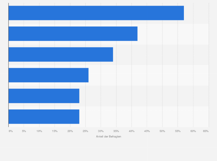 Statistik: Welche Maßnahmen würden Sie sich wünschen, um Retouren zu reduzieren?