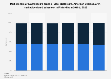 Visa, Mastercard market share in Finland| Statista