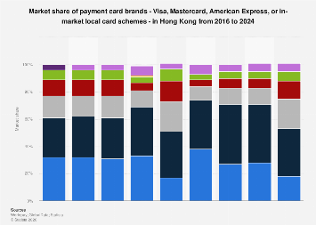 Visa, Mastercard market share in Hong Kong| Statista