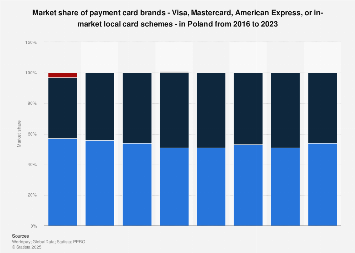 Visa, Mastercard market share in Poland| Statista
