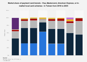 SmartPay, Visa, Mastercard market share in Taiwan| Statista