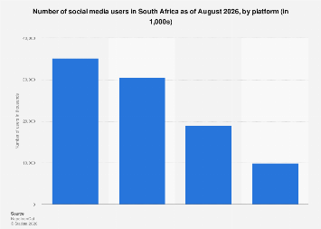 South Africa: social media users by platform 2026| Statista