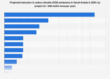 Saudi Arabia: reduction in emissions by project 2024| Statista
