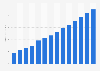 Programmatic advertising spending in Spain from 2017 to 2030 (in billion U.S. dollars)