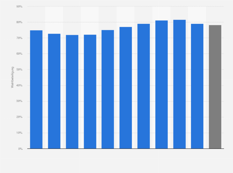Statistik: Wahlbeteiligung in Schleswig-Holstein bei der Bundestagswahl 2021 nach Altersgruppen