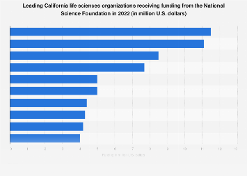 Nsf Funding Rates Leading life sciences organizations by NSF funding California 2022 ...