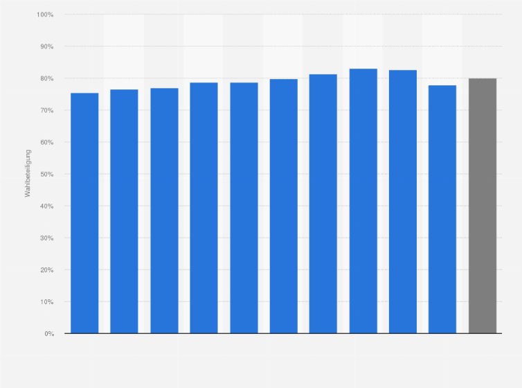 Statistik: Wahlbeteiligung in Bayern bei der Bundestagswahl 2021 nach Altersgruppen