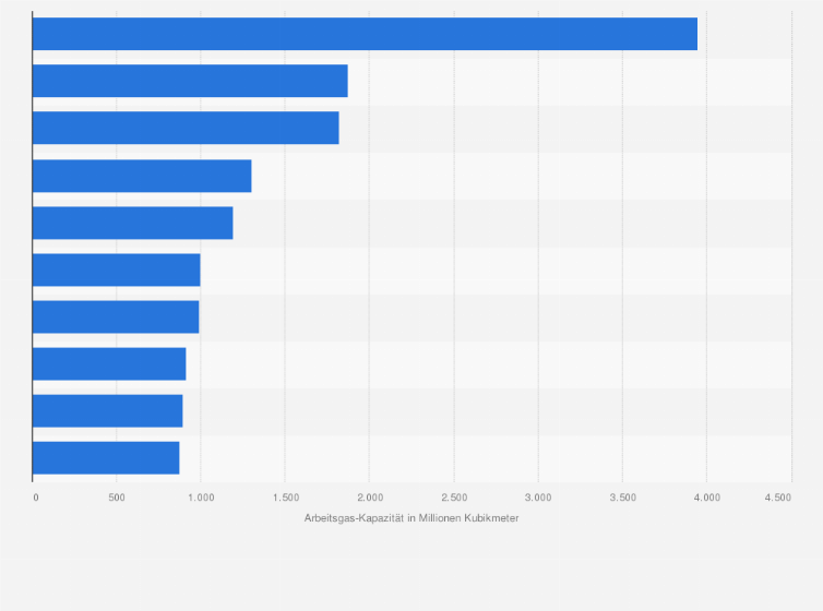 Statistik: Ranking der größten Erdgasspeicher¹ in Deutschland nach Arbeitsgas-Kapazität² im Jahr 2022 (in Millionen Kubikmeter)