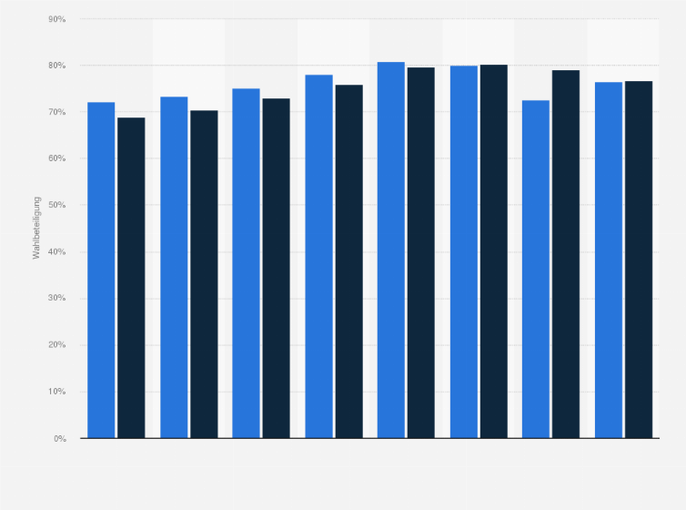 Statistik: Wahlbeteiligung bei der Bundestagswahl 2021 in Deutschland nach Altersgruppen und Geschlecht