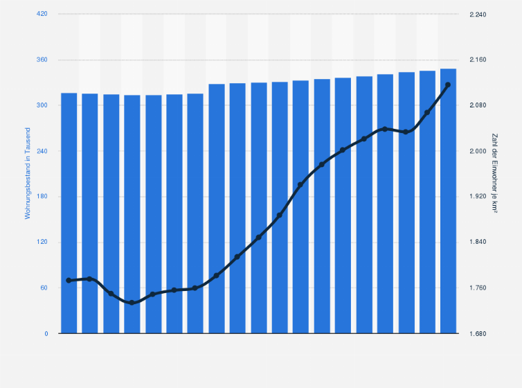 Statistik: Vergleich der Einwohnerdichte Leipzigs mit dem Bestand an Wohnungen in der Stadt von 2004 bis 2022