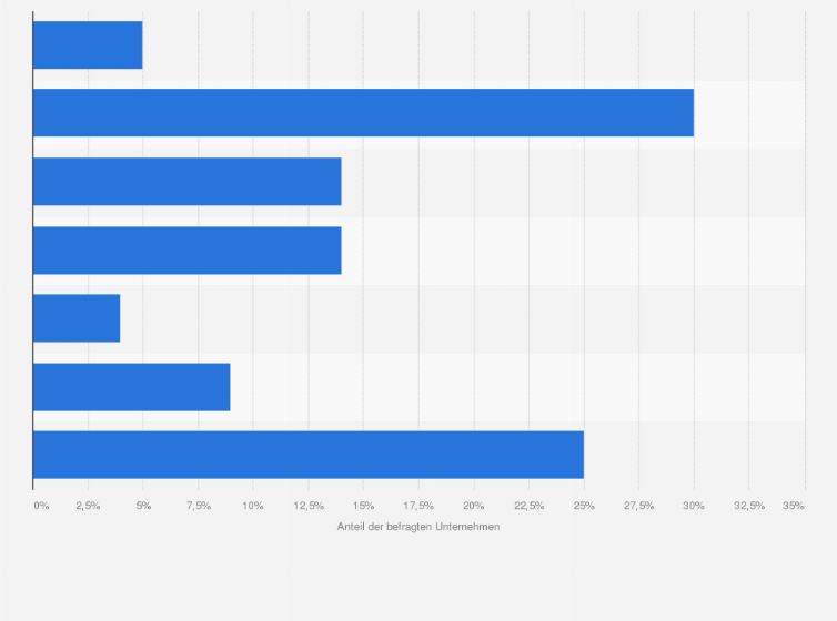 Statistik: Wie hoch ist Ihr Gesamt-Marketing- / Kommunikationsbudget in Relation zum Gesamtumsatz des Unternehmens?