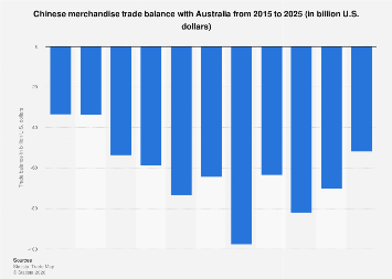 China: trade balance with Australia 2024| Statista