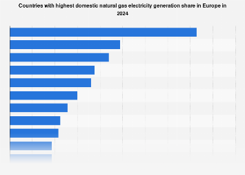 Europe: gas share in power mix by country 2024| Statista