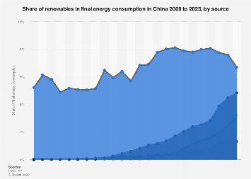 China: renewable share in energy consumption 2023| Statista
