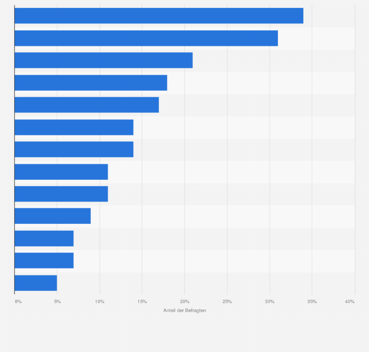 Statistik: Was sind für Sie aktuell die größten Herausforderungen in Ihrer beruflichen Tätigkeit als Lehrkraft?