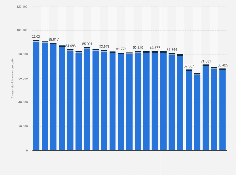 Statistik: Anzahl der ausgestellten Jahresturnierlizenzen (FN) im Pferdesport in Deutschland in den Jahren 2002 bis 2024