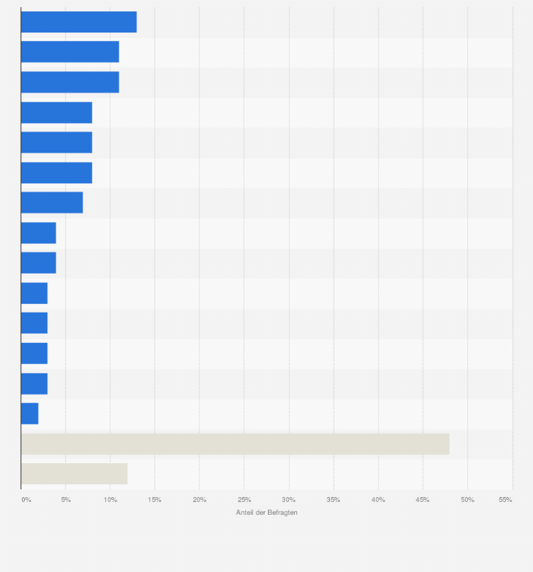 Statistik: Nutzen Sie persönliche Informationen, Vorlieben, Hobbies oder Lieblingsdinge aus Ihrem Alltag in Ihren Passwörtern? Wenn ja, welche?
