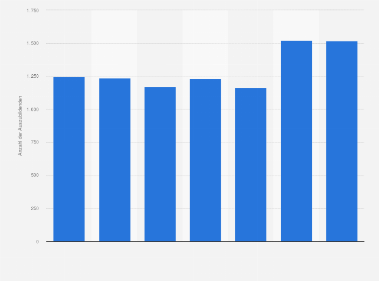 Statistik: Anzahl der Auszubildenden im Maschinenbau in der Schweiz von 2017/2018 bis 2023/2024