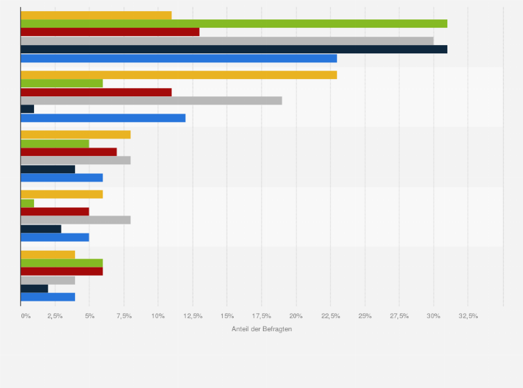 Statistik: Welches Verhalten der Schüler
beobachten Lehrkräfte? (Umfrage unter Lehrkräften; nach Schulform)