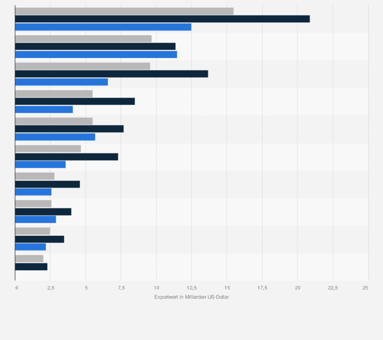 Dnger - Hauptexportlnder 2023| Statista