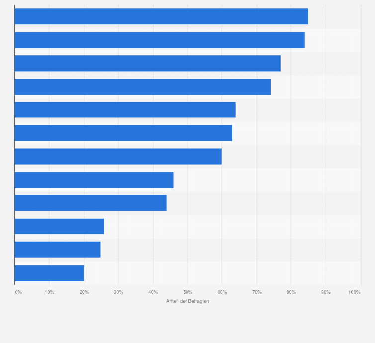 Statistik: Vertrauen Sie in wissenschaftlichen Informationen, wenn sie von folgenden Quellen stammen? (Anteil der Zustimmenden)