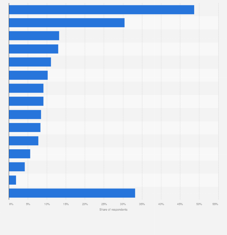 Statistic: Leading consumer goods that are bought based on eco-labels in Singapore as of April 2022