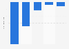 HNWI net loss in Russia 2019-2025