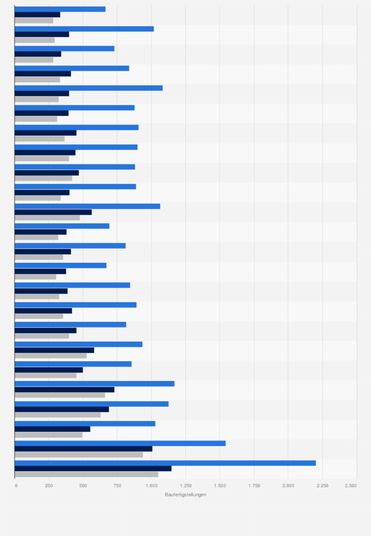 Statistik: Anzahl der fertiggestellten Gebäude in Leipzig von 2000 bis 2023