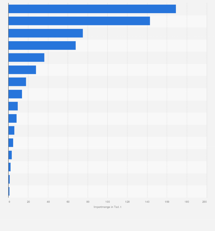 Dnger: Wichtigste Lieferlnder nach Deutschland 2022| Statista