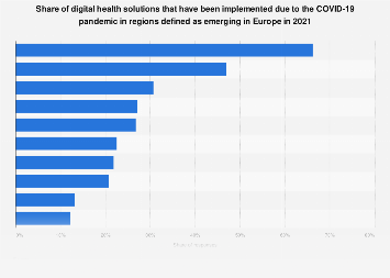 Digital health tech adopted due to pandemic in emerging Europe regions ...