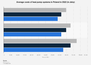 Poland: average costs of heat pump systems 2022 | Statista
