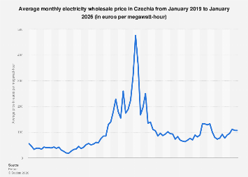 Czechia: monthly electricity prices 2026| Statista