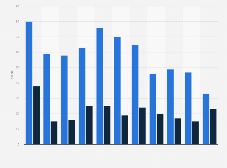 Statistik: Anzahl der nationalen Patentgesuche und Patenterteilungen im Maschinenbau in der Schweiz von 2010 bis 2020