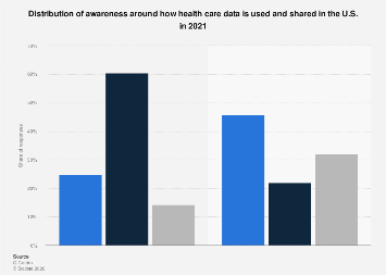 Attitudes around the use and sharing of health data in the U.S. 2021 ...