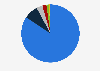 Distribution of web traffic referrals from social media in Tunisia as of October 2025, by platform