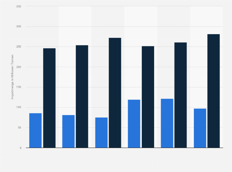 Statistik: Vergleich der europäischen und asiatischen Importmenge von LNG in den Jahren 2019 bis 2024 (in Millionen Tonnen)