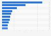 Leading e-commerce companies in Denmark in the second quarter of 2024, by market share