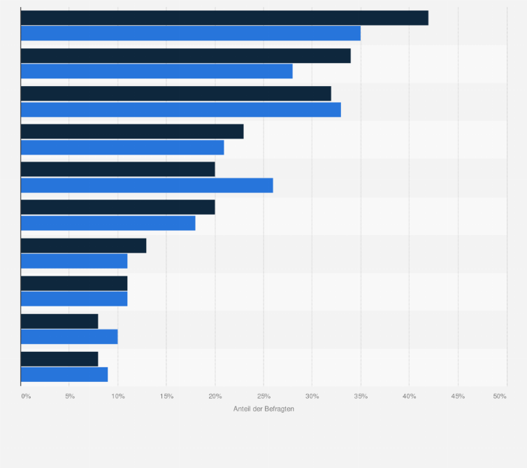 Statistik: Was sind die größten Herausforderungen der Lehrkräfte?