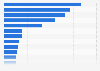 Leading exchange-traded funds in the United States as of August 2026, by assets under management (in billion U.S. dollars)