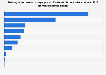 Petróleo: países latinoamericanos con mayor volumen de producción diaria 2021