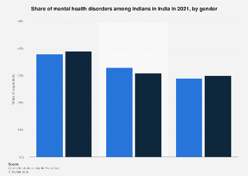 India: mental health disorders by gender| Statista