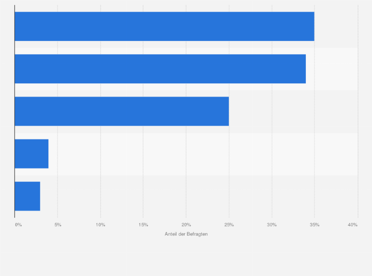 Statistik: Sind Sie in der Vergangenheit schon einmal durch eine Messe zu einer Idee für eine Innovation gebracht worden? Eine Idee zu einer Innovation auf Messen zu erhalten ...