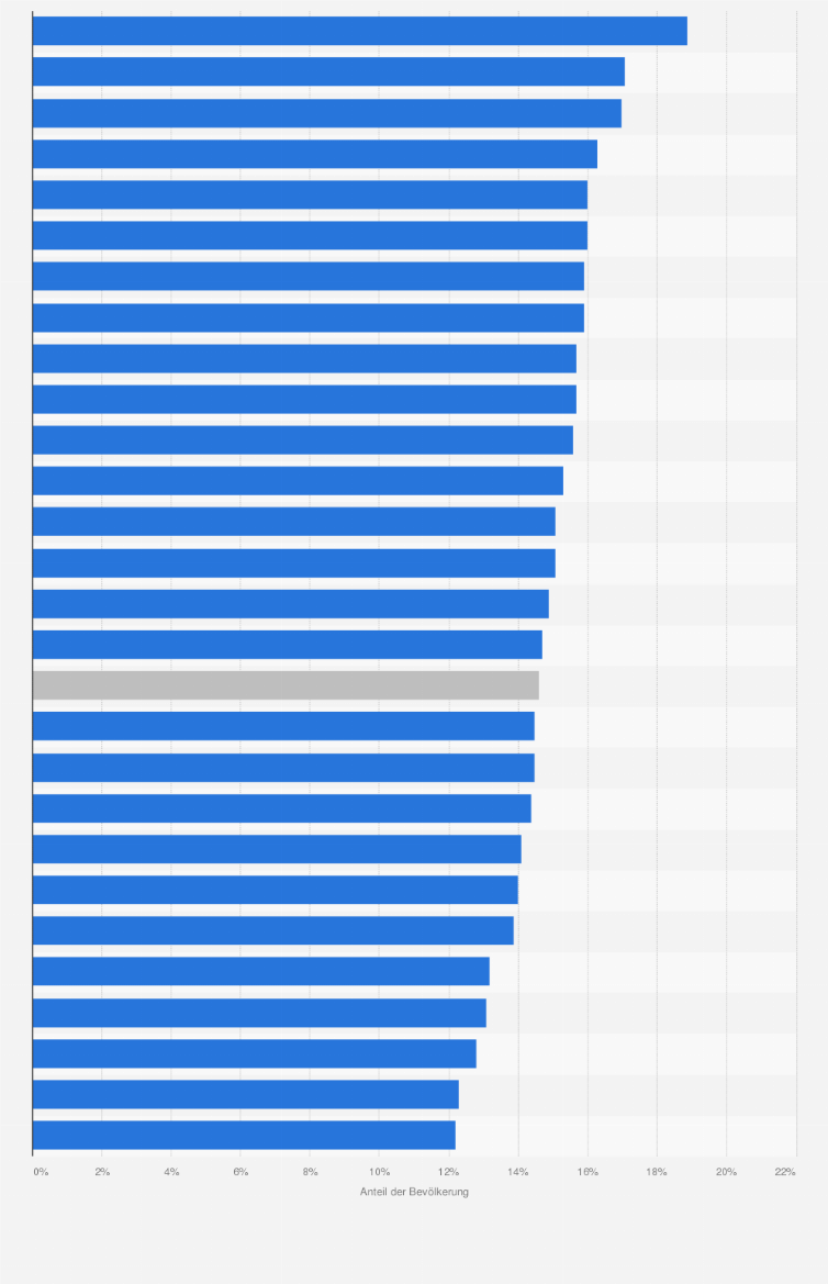 Statistik: Anteil der Kinder (0 bis 14 Jahre) an der Gesamtbevölkerung der EU-Staaten im Jahr 2024