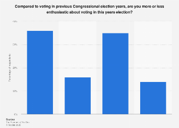 Midterm election voting enthusiasm U.S. 2022| Statista